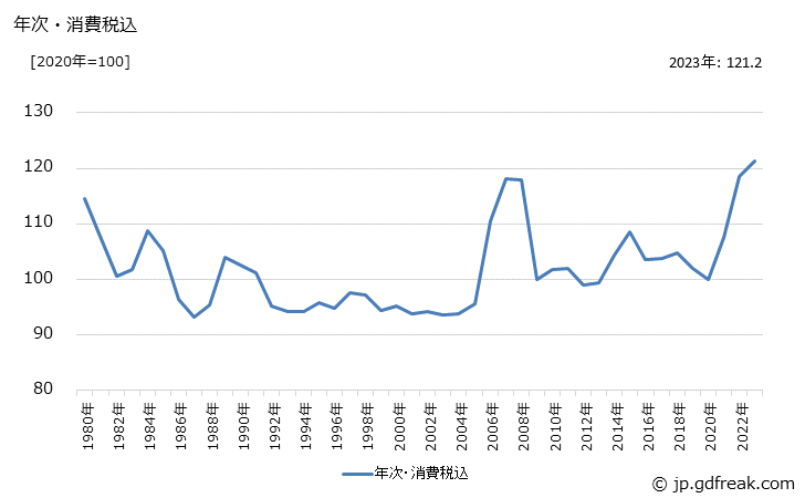 グラフ アルミニウム合金ダイカストの価格の推移 年次・消費税込