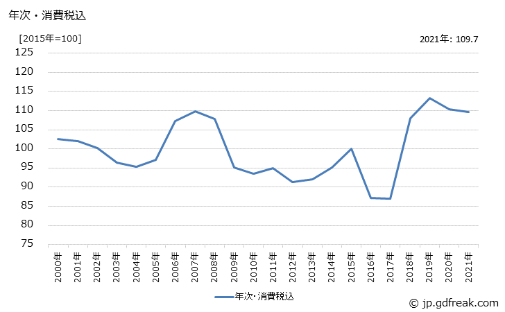 グラフ 非鉄金属鍛造品の価格の推移 年次・消費税込
