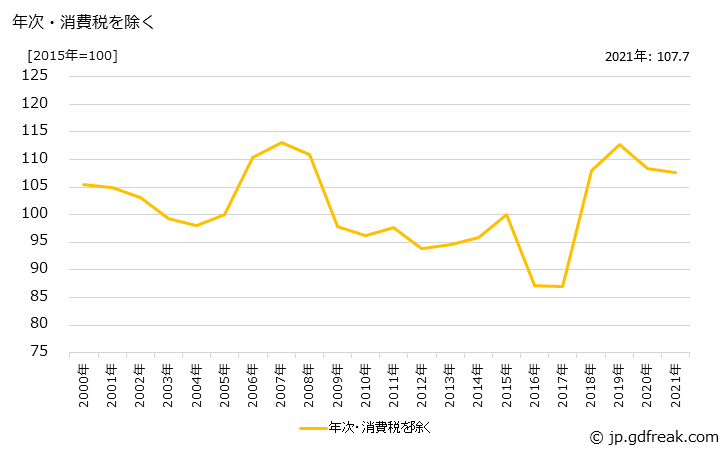 グラフ 非鉄金属鍛造品の価格の推移 年次・消費税を除く