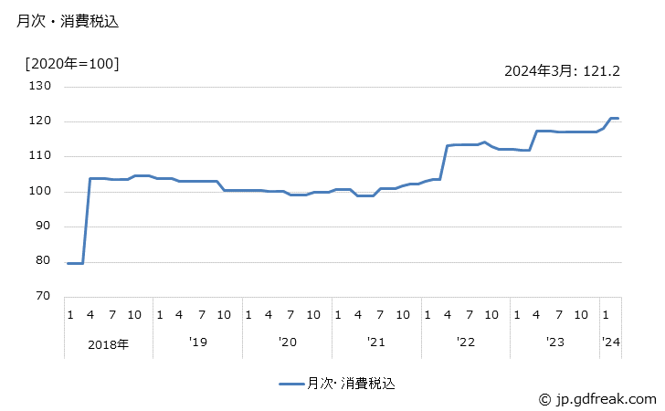 グラフ アルミニウム鍛造品の価格の推移 月次・消費税込