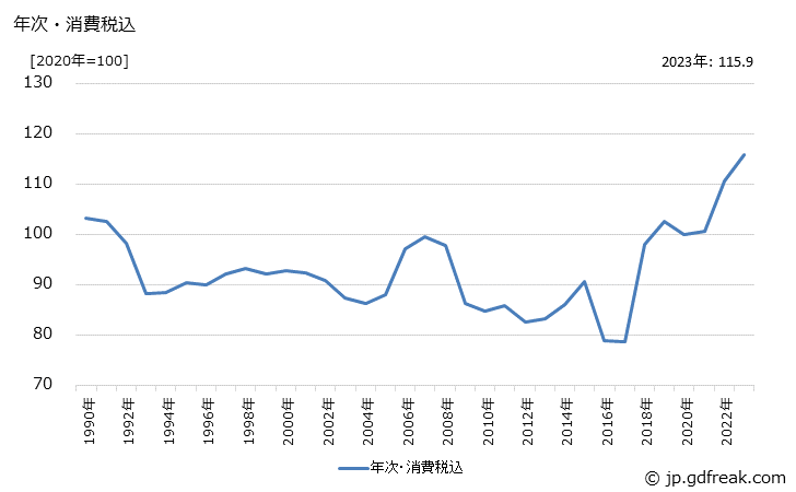 グラフ アルミニウム鍛造品の価格の推移 年次・消費税込
