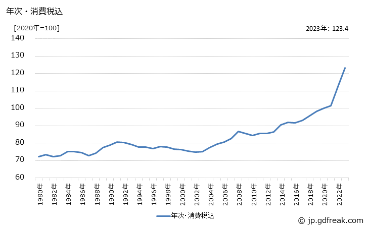 グラフ 金属製品の価格の推移 年次・消費税込