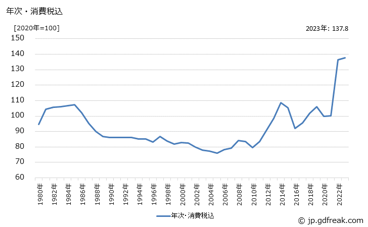 グラフ ばね・線製品の価格の推移 年次・消費税込