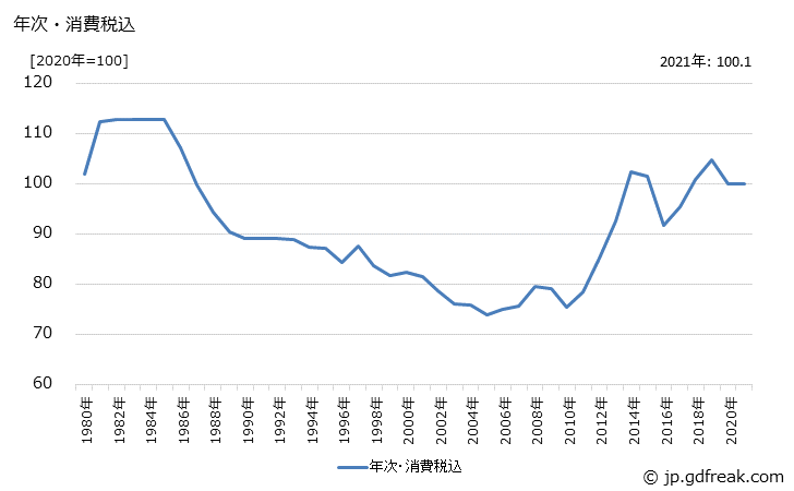 グラフ ばねの価格の推移 年次・消費税込