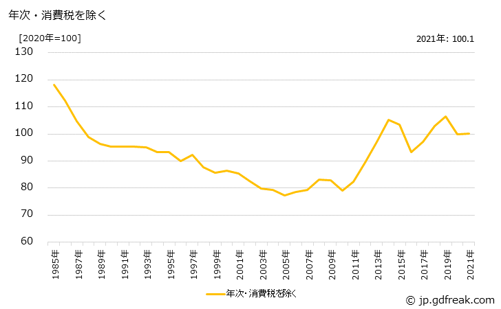 グラフ ばねの価格の推移 年次・消費税を除く