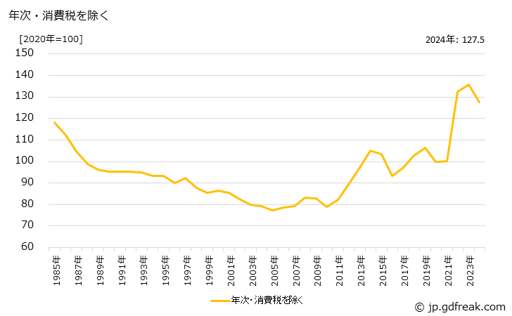 グラフ かさね板ばねの価格の推移 年次・消費税を除く