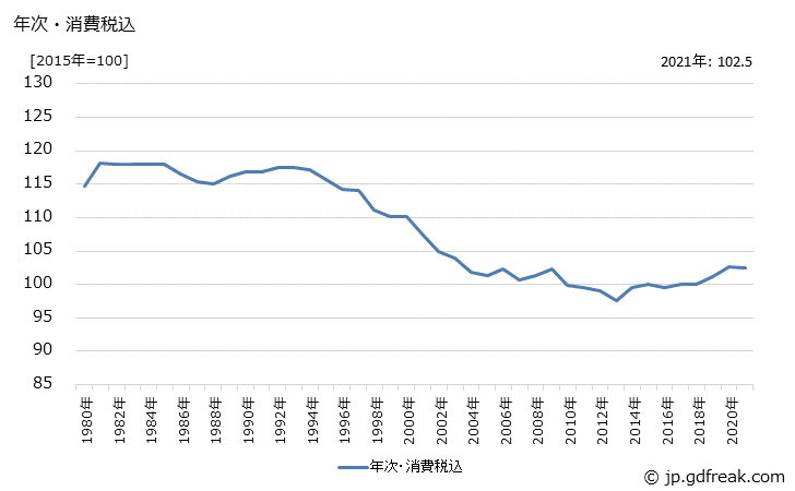 グラフ 線ばねの価格の推移 年次・消費税込