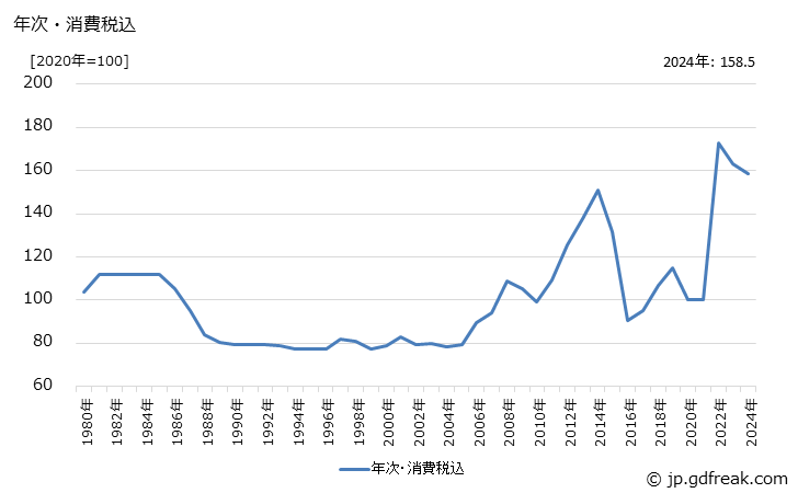 グラフ うす板ばねの価格の推移 年次・消費税込