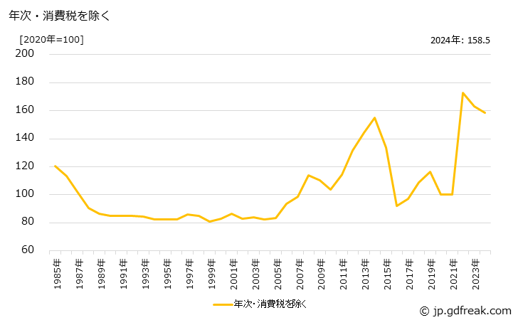 グラフ うす板ばねの価格の推移 年次・消費税を除く