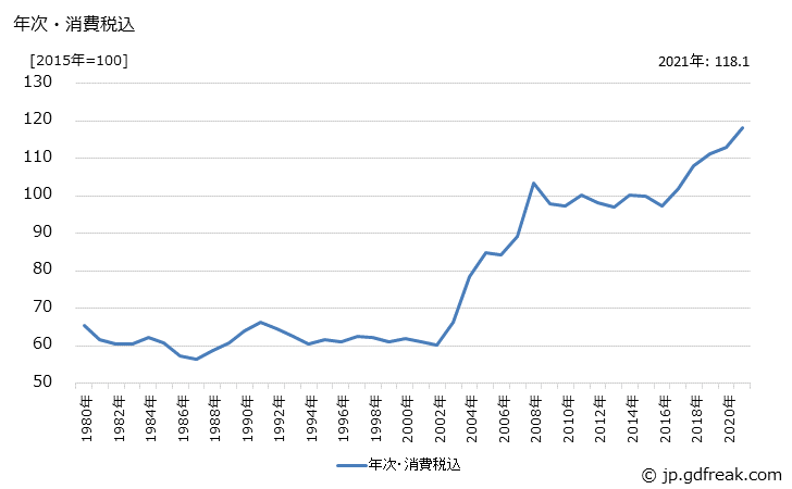 グラフ 線製品の価格の推移 年次・消費税込