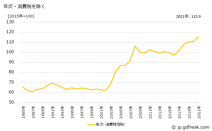 グラフ 線製品の価格の推移 年次・消費税を除く