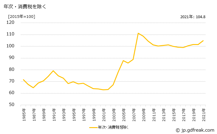 グラフ くぎの価格の推移 年次・消費税を除く