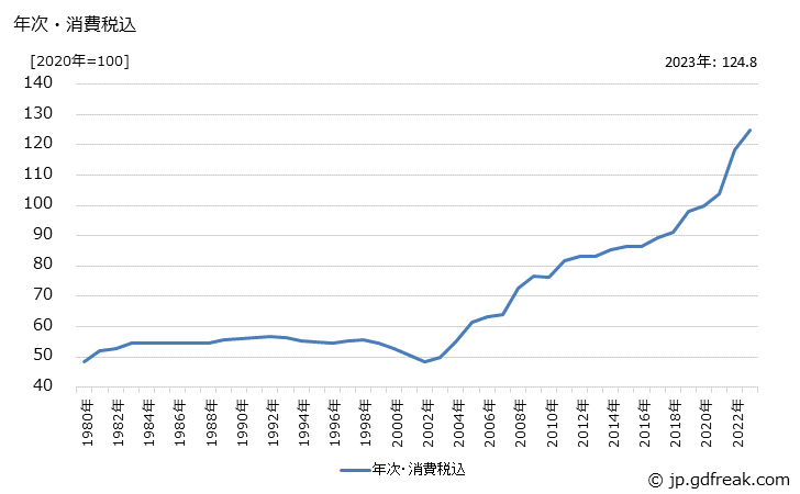 グラフ 溶接棒の価格の推移 年次・消費税込
