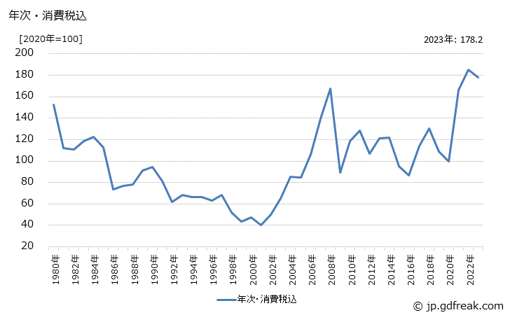 グラフ リベットの価格の推移 年次・消費税込