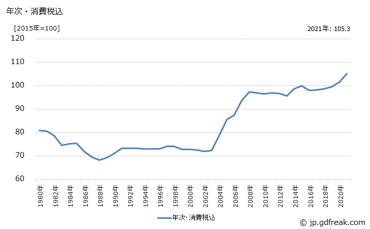 グラフ ねじの価格の推移 年次・消費税込