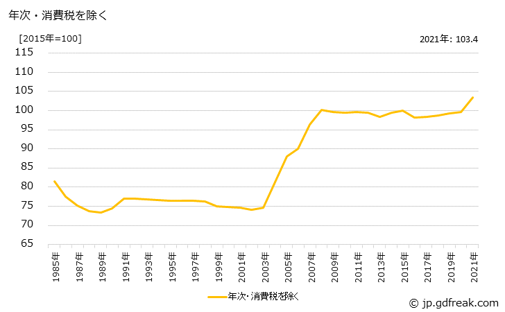 グラフ ねじの価格の推移 年次・消費税を除く