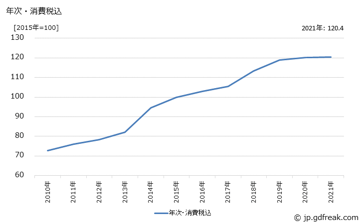 グラフ 建設用金属製品の価格の推移 年次・消費税込
