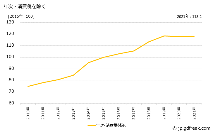 グラフ 建設用金属製品の価格の推移 年次・消費税を除く
