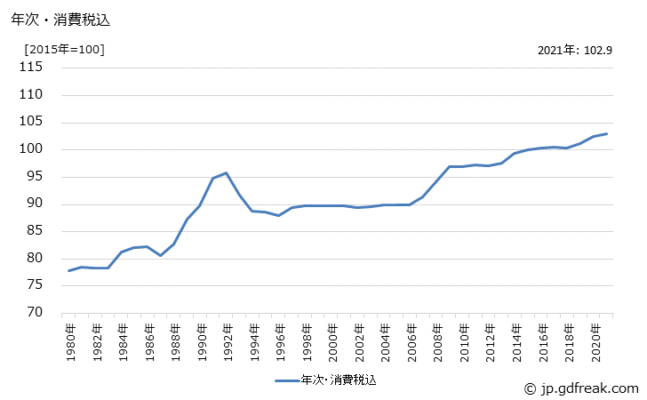 グラフ 建具用取付具の価格の推移 年次・消費税込