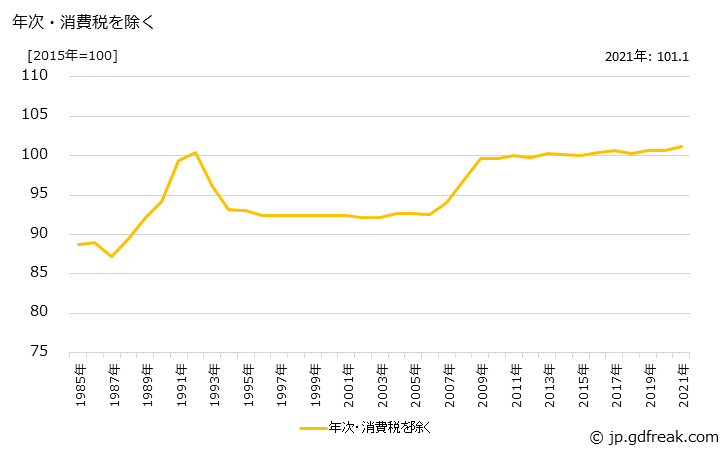 グラフ 建具用取付具の価格の推移 年次・消費税を除く