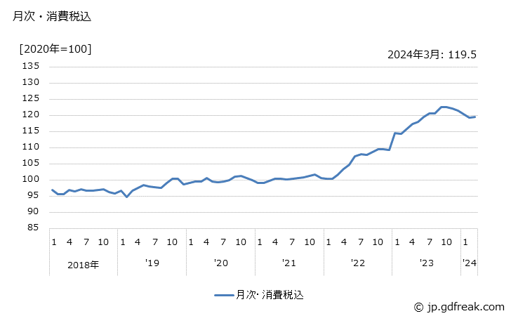 グラフ アルミニウムサッシの価格の推移 月次・消費税込
