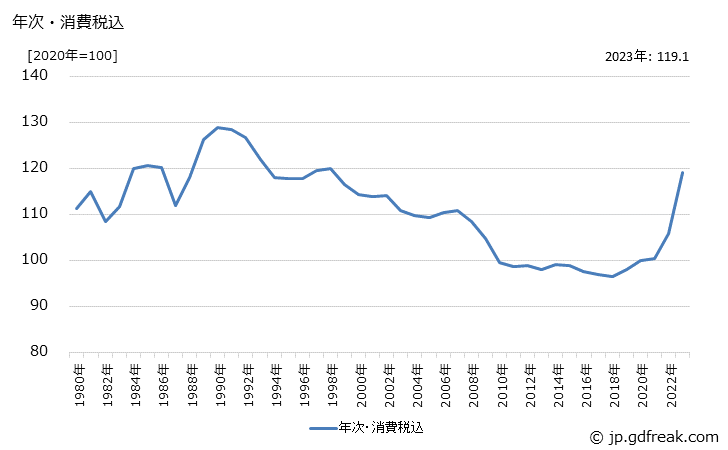 グラフ アルミニウムサッシの価格の推移 年次・消費税込
