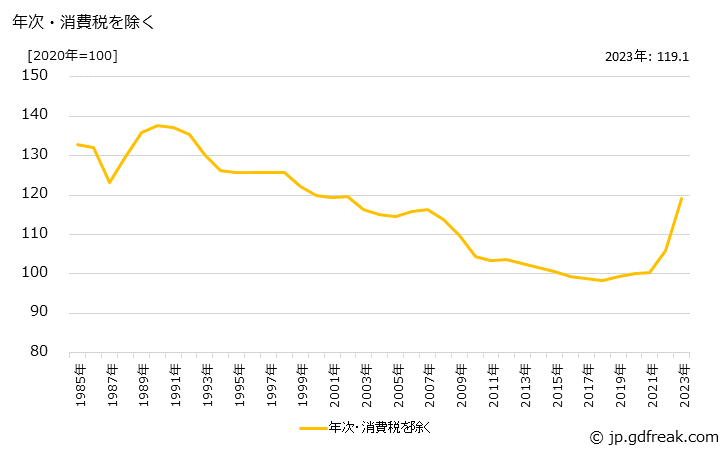 グラフ アルミニウムサッシの価格の推移 年次・消費税を除く