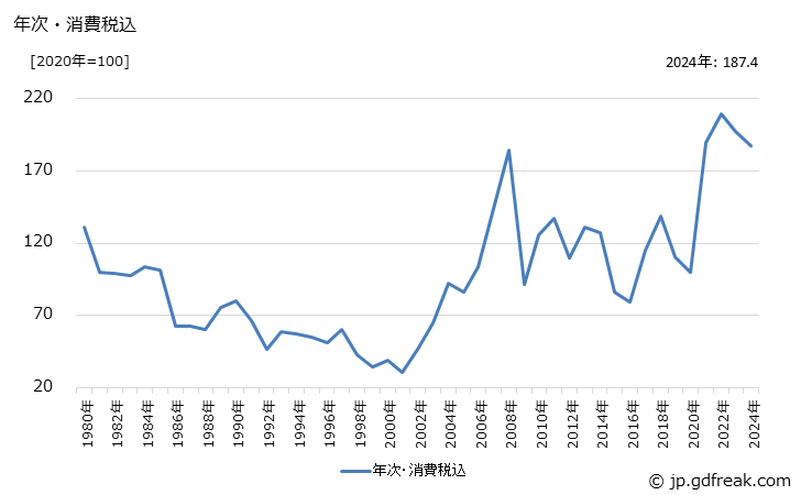 グラフ アルミニウムドアの価格の推移 年次・消費税込