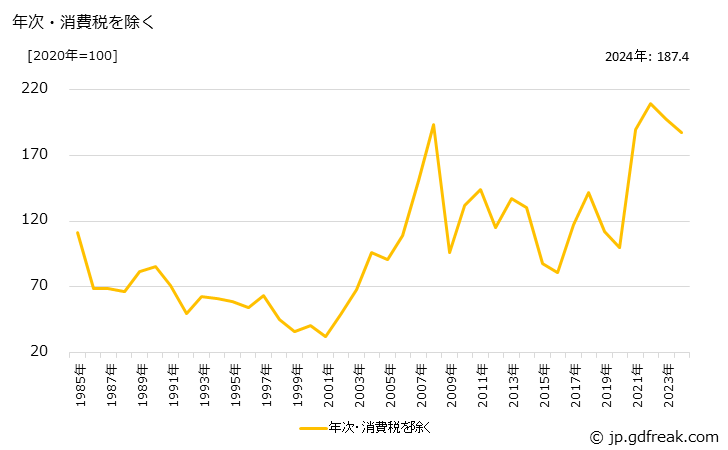 グラフ アルミニウムドアの価格の推移 年次・消費税を除く