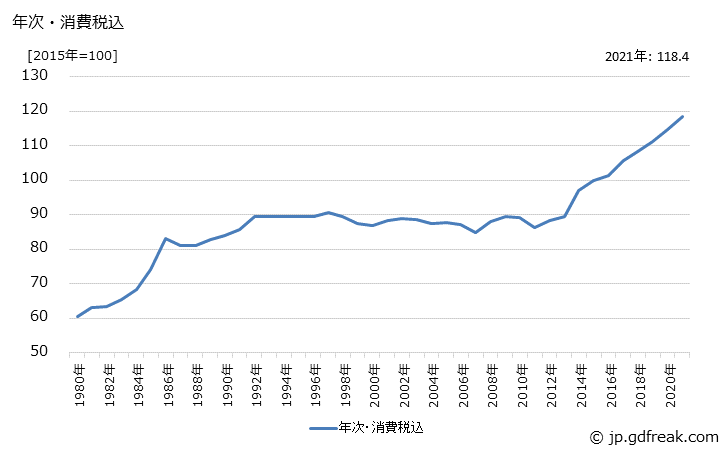 グラフ スチールドアの価格の推移 年次・消費税込