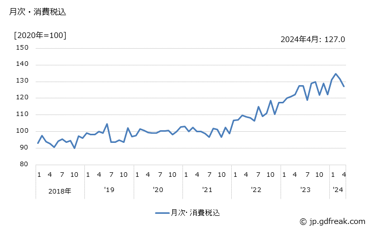 グラフ シャッターの価格の推移 月次・消費税込