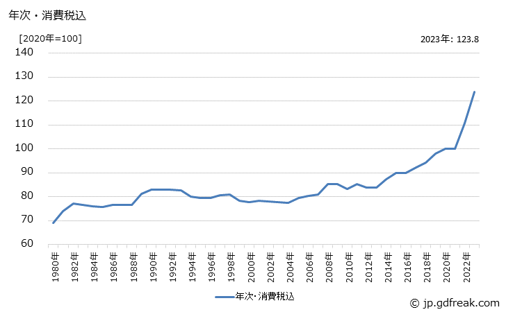 グラフ シャッターの価格の推移 年次・消費税込