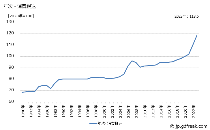グラフ 建築用板金製品の価格の推移 年次・消費税込