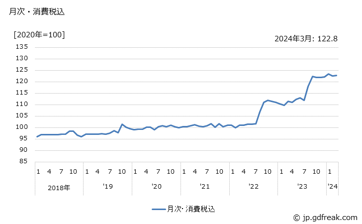 グラフ 石油暖房装置の価格の推移 月次・消費税込