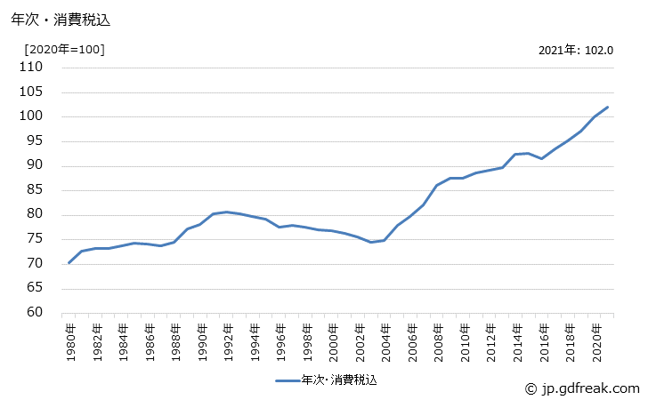 グラフ その他金属製品の価格の推移 年次・消費税込