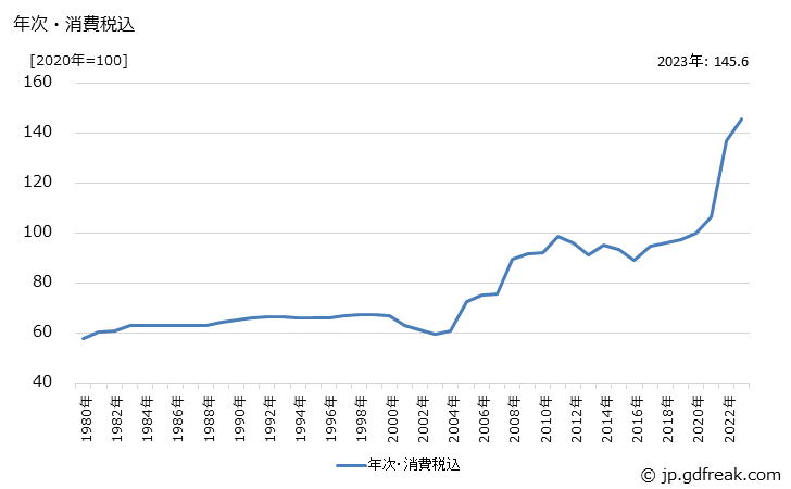 グラフ ドラム缶の価格の推移 年次・消費税込