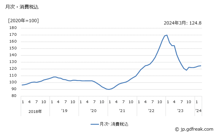 グラフ 電力・都市ガス・水道(夏季電力料金調整後)の価格の推移 月次・消費税込
