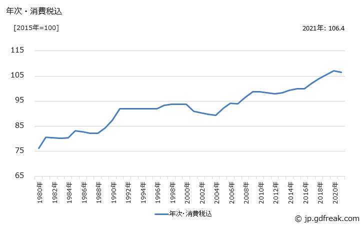 グラフ 機械刃物の価格の推移 年次・消費税込