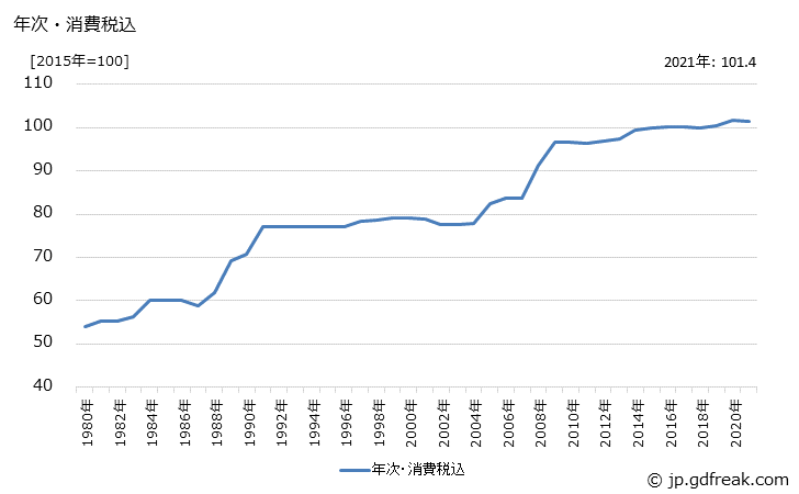 グラフ 作業工具の価格の推移 年次・消費税込