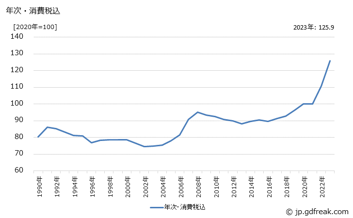 グラフ 配管工事用附属品の価格の推移 年次・消費税込