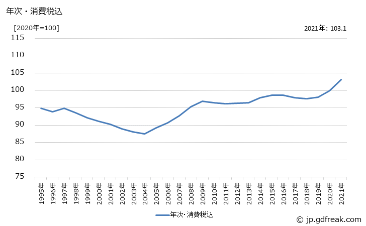 グラフ その他の金属製品の価格の推移 年次・消費税込