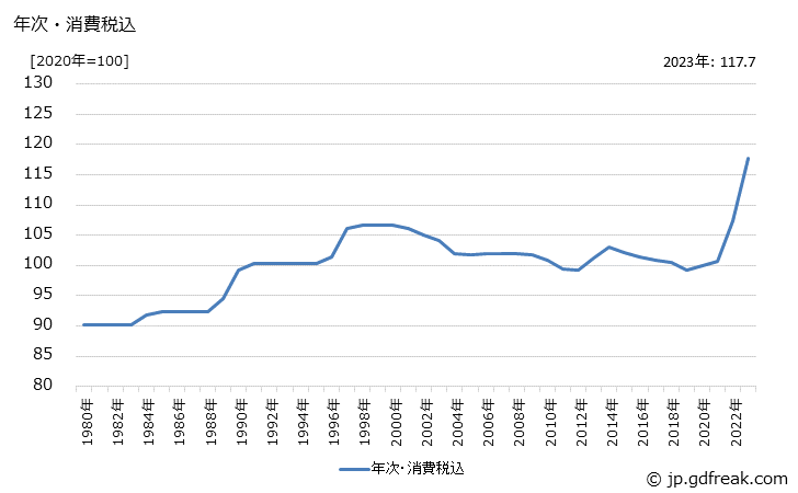 グラフ 金属製パッキン・ガスケットの価格の推移 年次・消費税込
