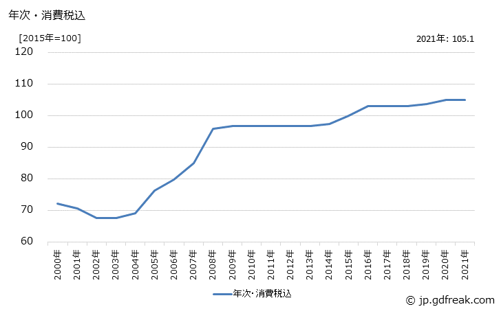 グラフ フレキシブルチューブの価格の推移 年次・消費税込