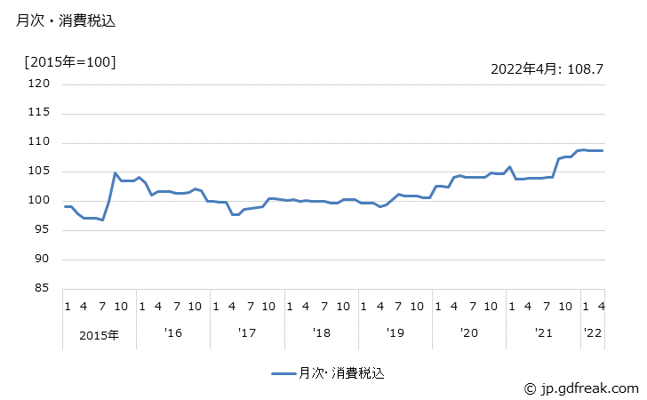 グラフ ボイラ・原動機の価格の推移 月次・消費税込