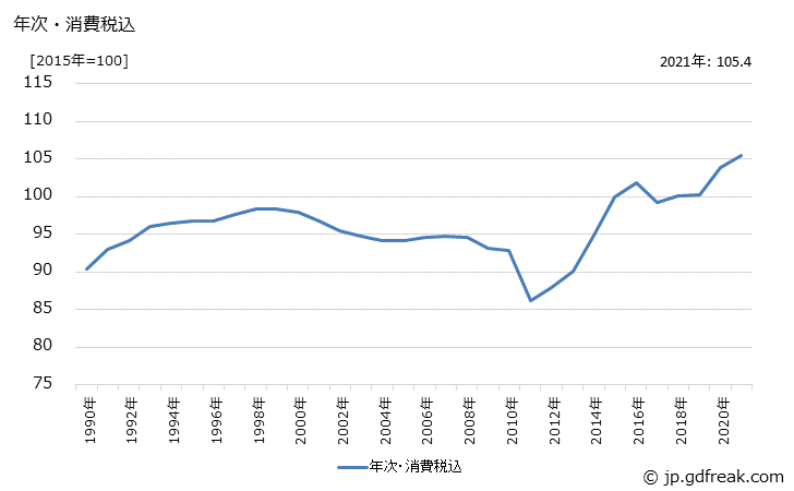 グラフ ボイラ・原動機の価格の推移 年次・消費税込