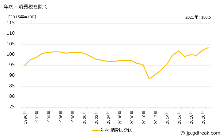 グラフ ボイラ・原動機の価格の推移 年次・消費税を除く