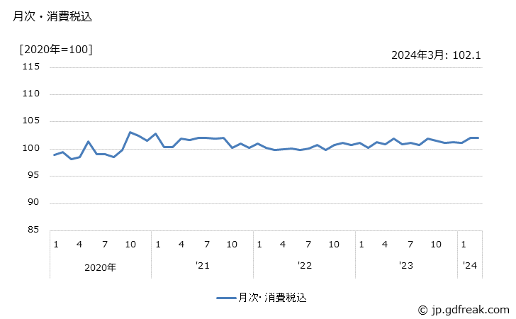 グラフ ボイラの価格の推移 月次・消費税込