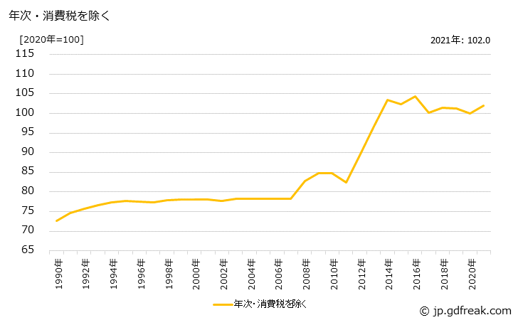 グラフ ボイラの価格の推移 年次・消費税を除く