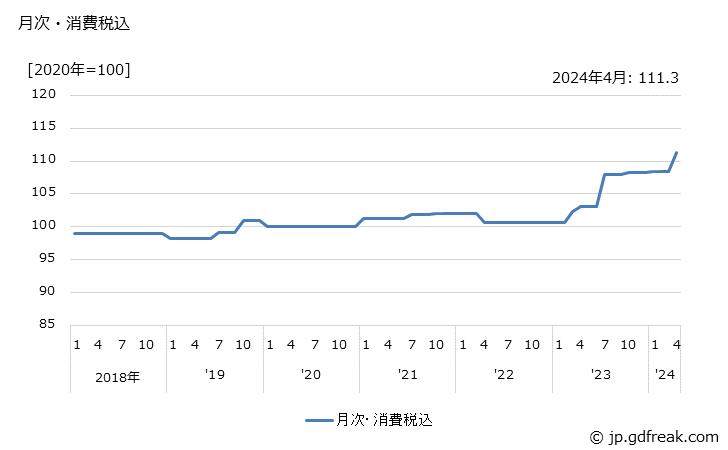 グラフ はん用内燃機関の価格の推移 月次・消費税込