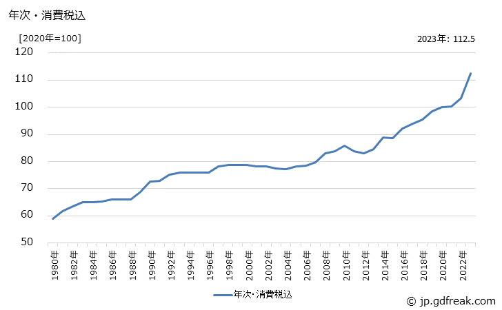 グラフ うず巻ポンプの価格の推移 年次・消費税込